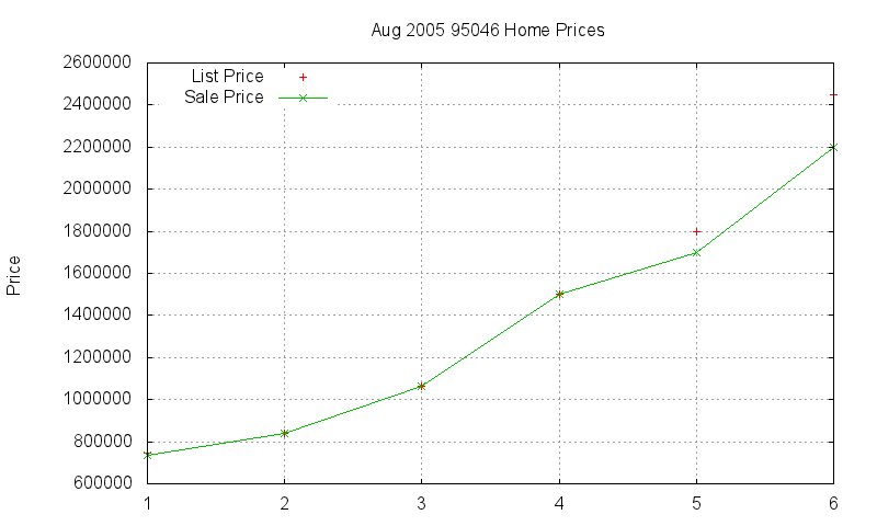 95046 Homes Just Sold 2005-08 95046 Homes Just Sold 2005-08
