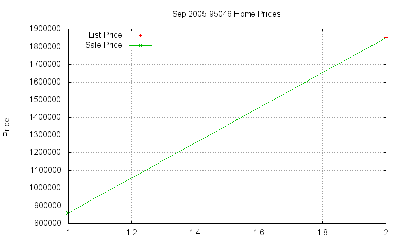 95046 Homes Just Sold 2005-09 95046 Homes Just Sold 2005-09