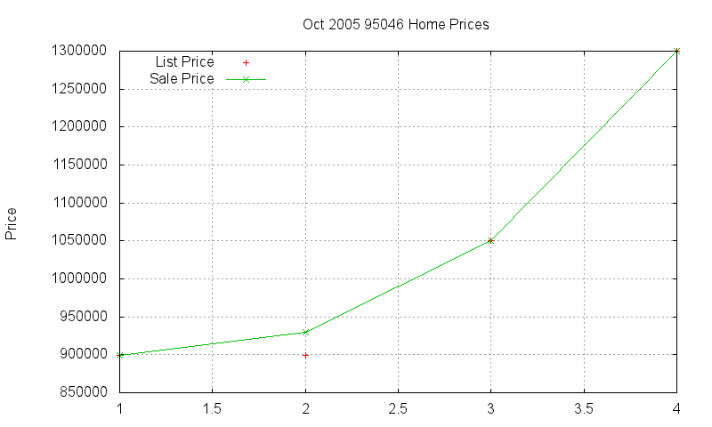 95046 Homes Just Sold 2005-10 95046 Homes Just Sold 2005-10