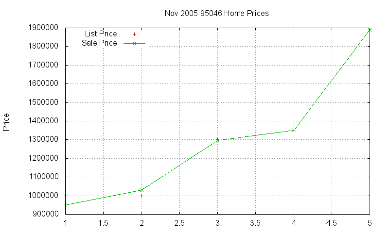 95046 Homes Just Sold 2005-11 95046 Homes Just Sold 2005-11