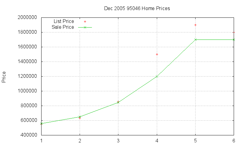 95046 Homes Just Sold 2005-12