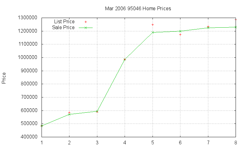 95046 Homes Just Sold 2006-03 95046 Homes Just Sold 2006-03
