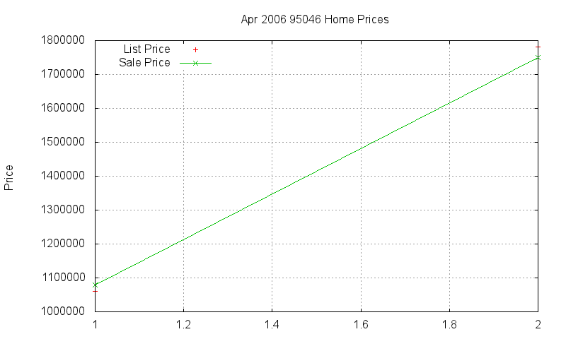 95046 Homes Just Sold 2006-04 95046 Homes Just Sold 2006-04