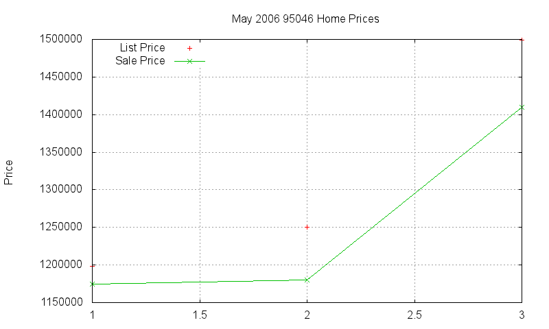 95046 Homes Just Sold 2006-05 95046 Homes Just Sold 2006-05