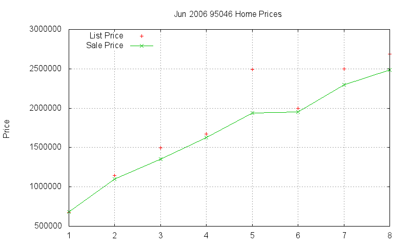 95046 Homes Just Sold 2006-06 95046 Homes Just Sold 2006-06
