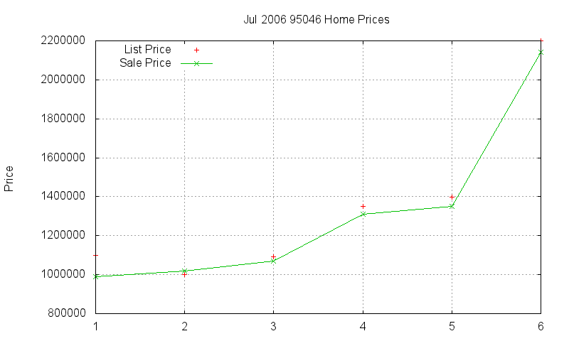 95046 Homes Just Sold 2006-07 95046 Homes Just Sold 2006-07