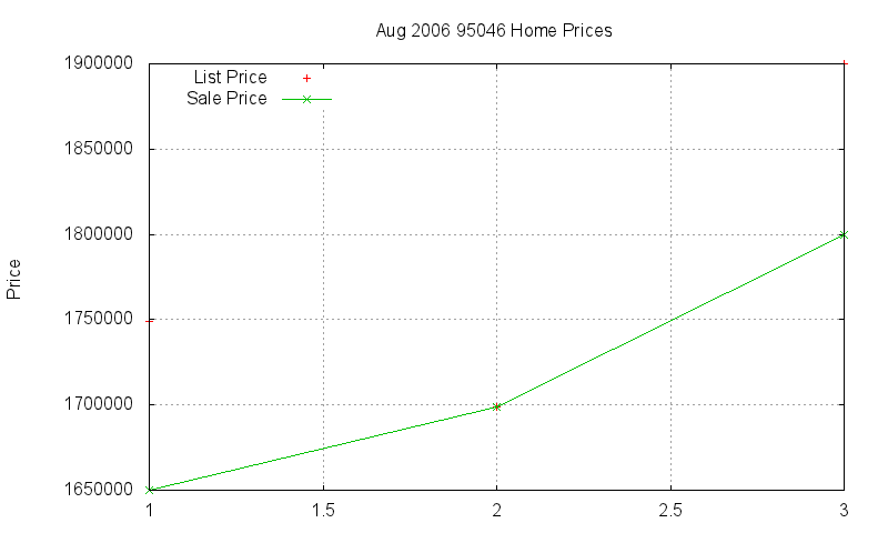 95046 Homes Just Sold 2006-08 95046 Homes Just Sold 2006-08