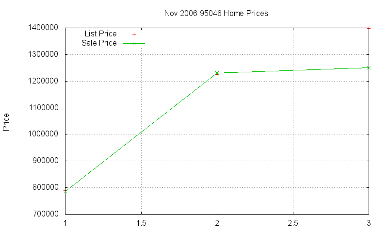95046 Homes Just Sold 2006-11