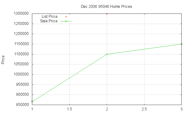 95046 Homes Just Sold 2006-12