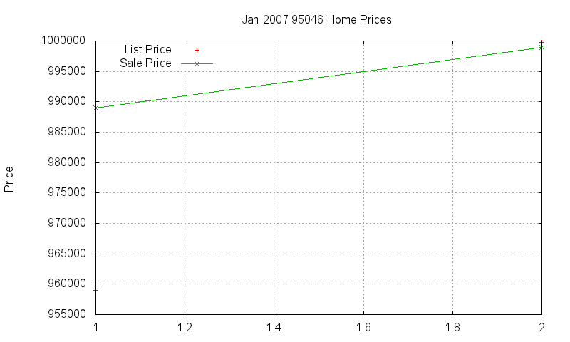 95046 Homes Just Sold 2007-01