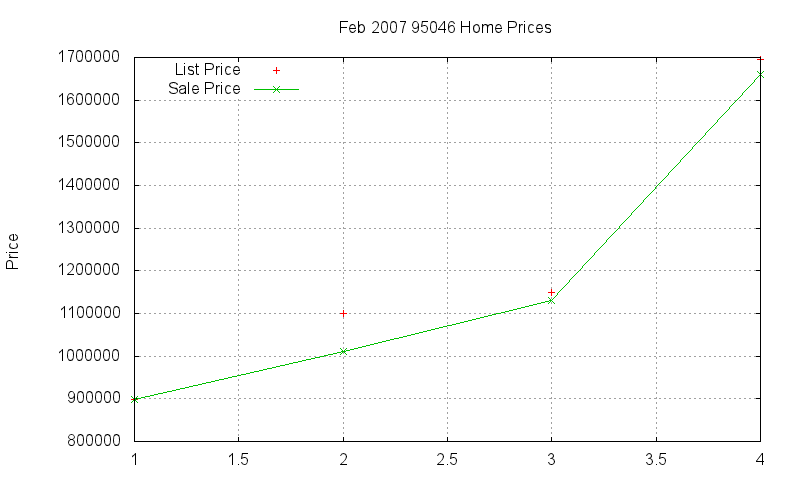 95046 Homes Just Sold 2007-02
