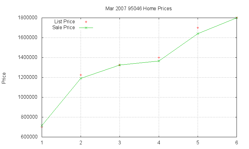 95046 Homes Just Sold 2007-03