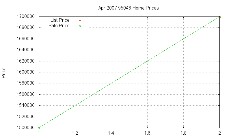 95046 Homes Just Sold 2007-04 95046 Homes Just Sold 2007-04