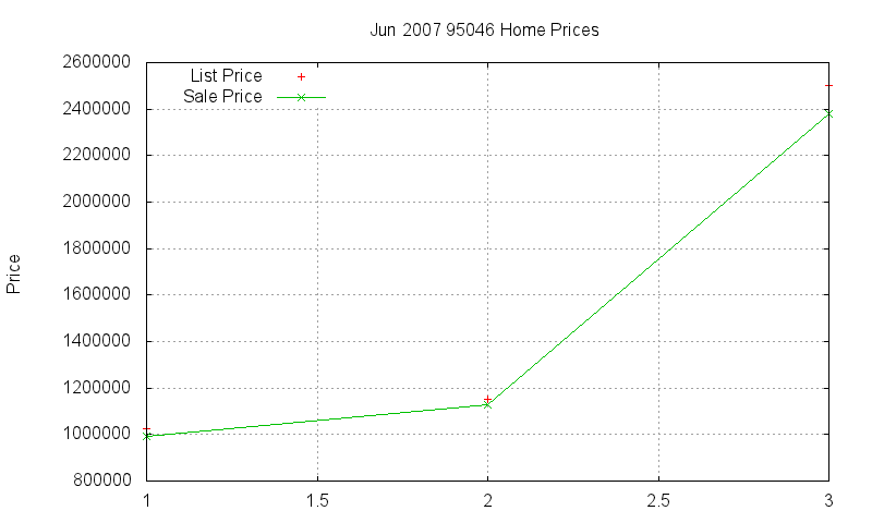 95046 Homes Just Sold 2007-06 95046 Homes Just Sold 2007-06