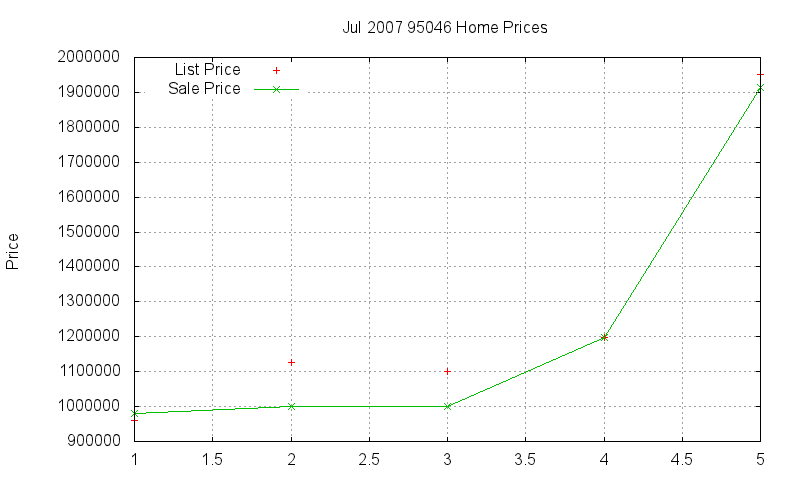 95046 Homes Just Sold 2007-07