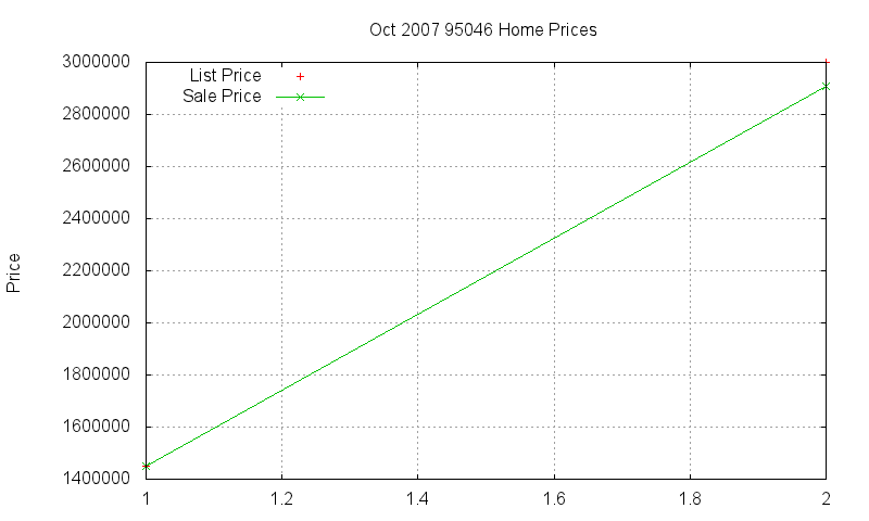 95046 Homes Just Sold 2007-10 95046 Homes Just Sold 2007-10