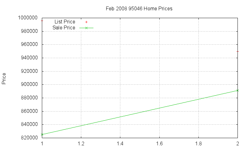 95046 Homes Just Sold 2008-02 95046 Homes Just Sold 2008-02