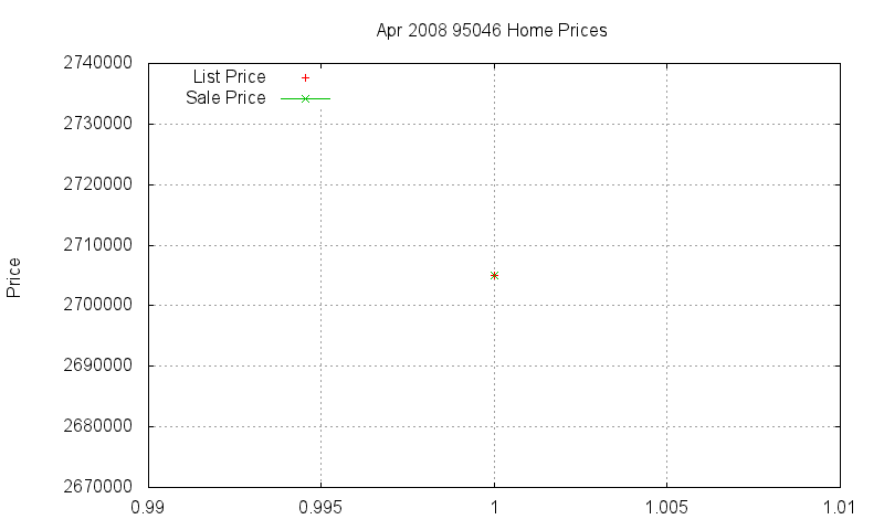 95046 Homes Just Sold 2008-04