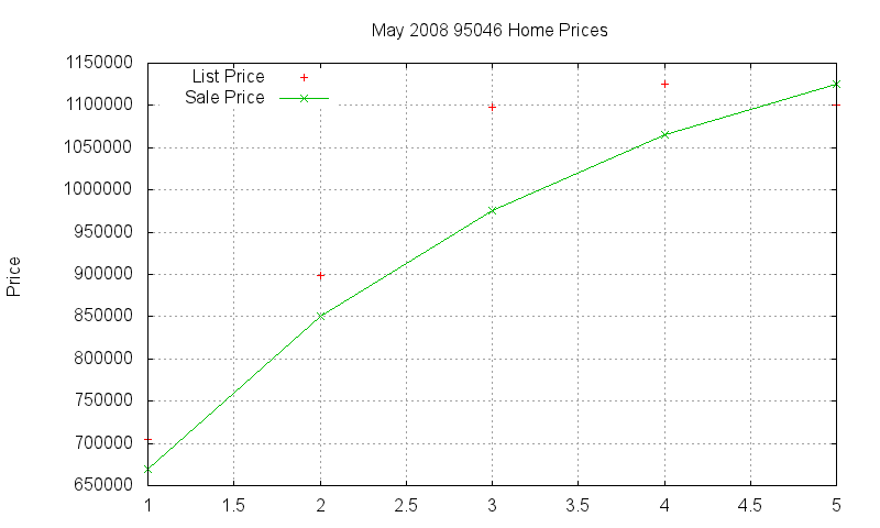 95046 Homes Just Sold 2008-05