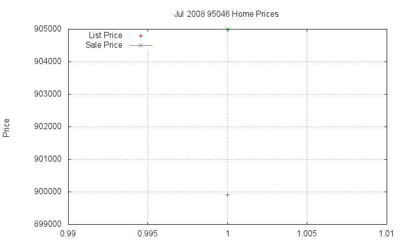 95046 Homes Just Sold 2008-07