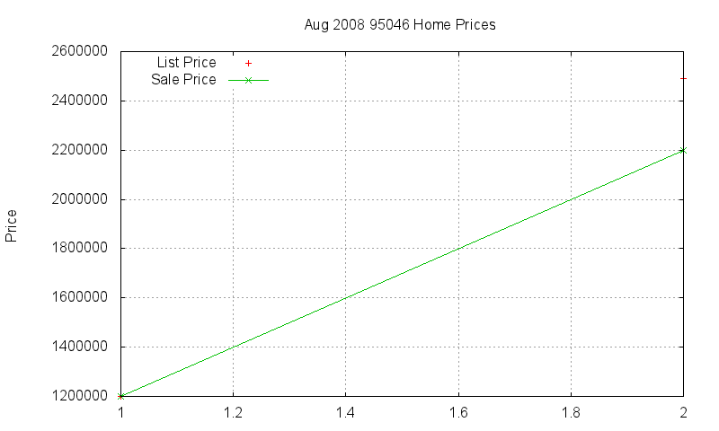 95046 Homes Just Sold 2008-08