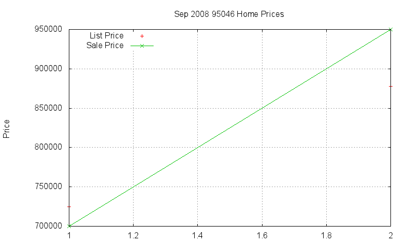 95046 Homes Just Sold 2008-09 95046 Homes Just Sold 2008-09