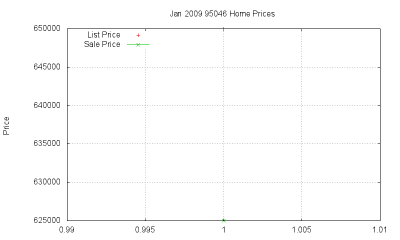 95046 Homes Just Sold 2009-01