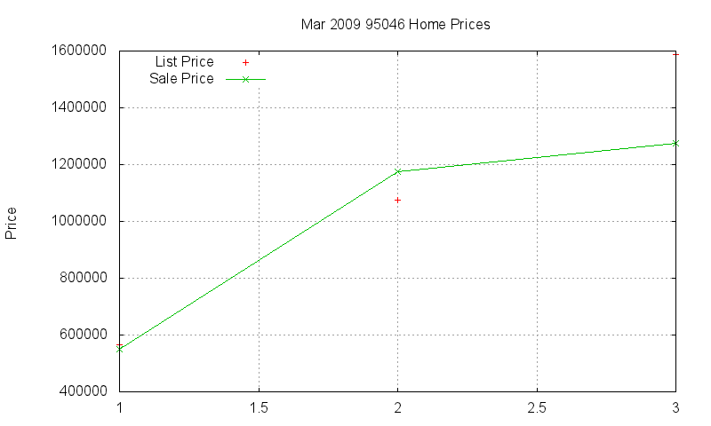 95046 Homes Just Sold 2009-03 95046 Homes Just Sold 2009-03