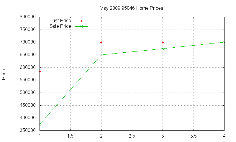 95046 Homes Just Sold 2009-05 95046 Homes Just Sold 2009-05