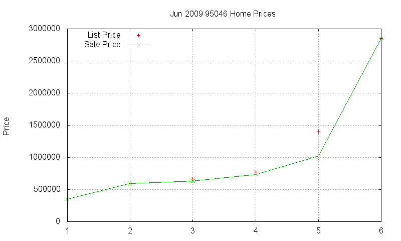 95046 Homes Just Sold 2009-06 95046 Homes Just Sold 2009-06