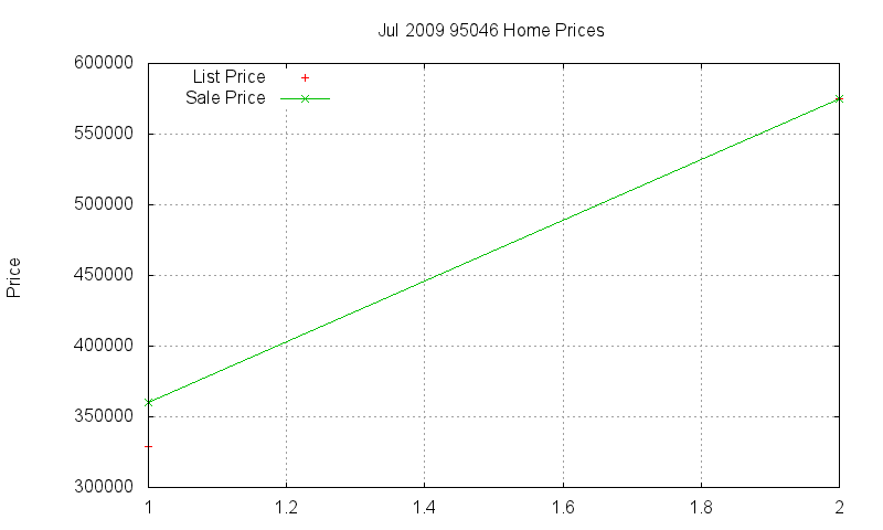 95046 Homes Just Sold 2009-07 95046 Homes Just Sold 2009-07