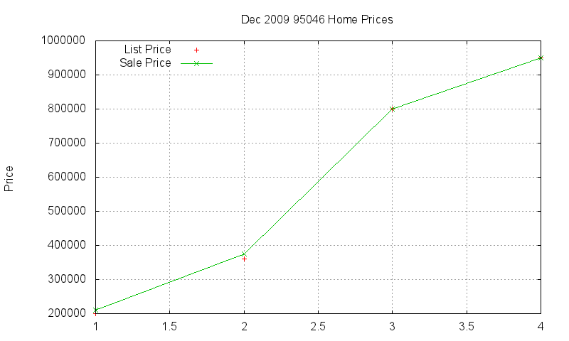 95046 Homes Just Sold 2009-12