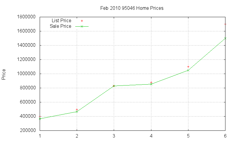95046 Homes Just Sold 2010-02