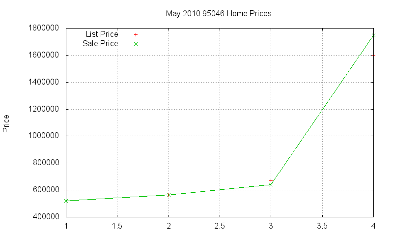 95046 Homes Just Sold 2010-05 95046 Homes Just Sold 2010-05
