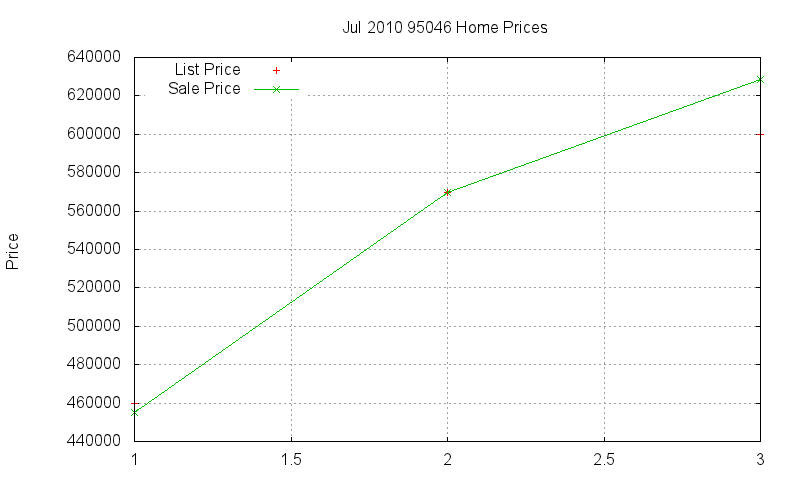95046 Homes Just Sold 2010-07
