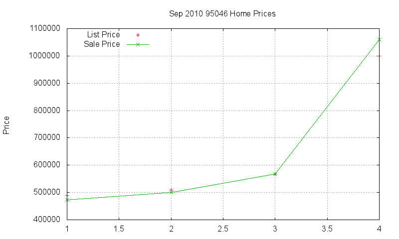 95046 Homes Just Sold 2010-09
