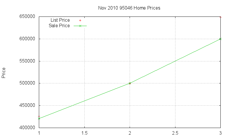 95046 Homes Just Sold 2010-11 95046 Homes Just Sold 2010-11