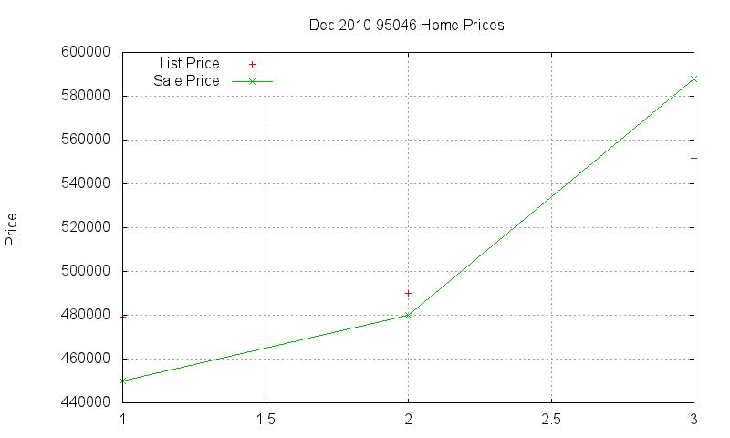 95046 Homes Just Sold 2010-12 95046 Homes Just Sold 2010-12