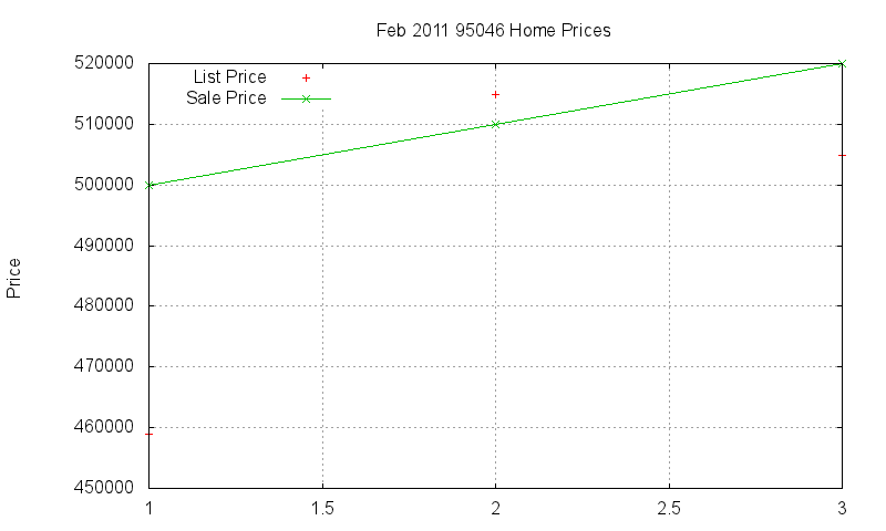 95046 Homes Just Sold 2011-02