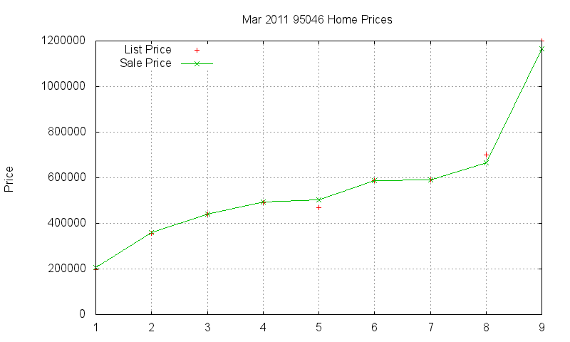 95046 Homes Just Sold 2011-03