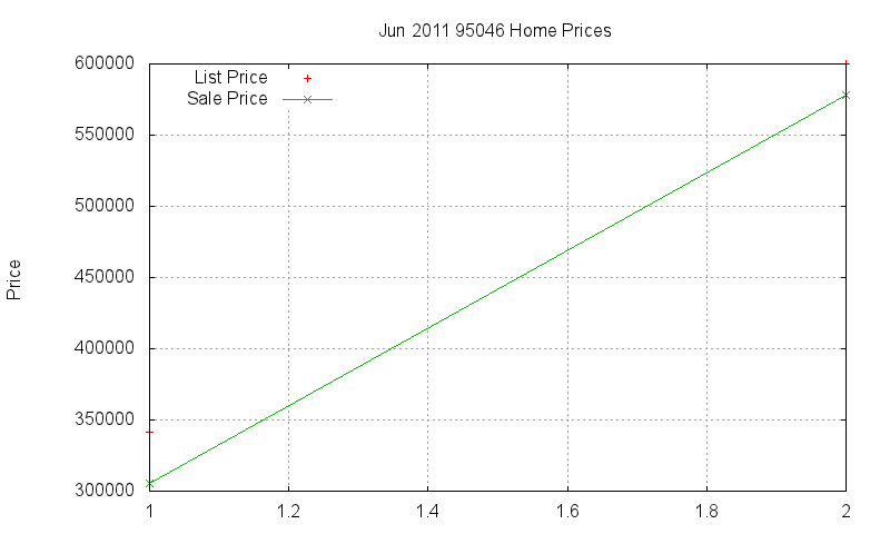 95046 Homes Just Sold 2011-06