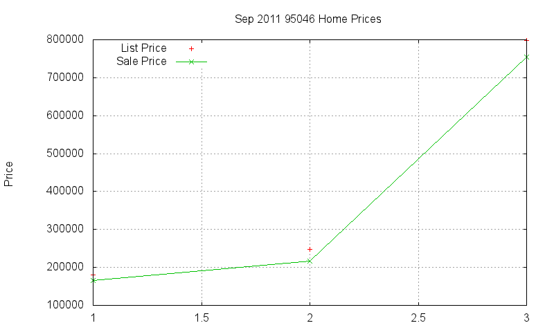 95046 Homes Just Sold 2011-09
