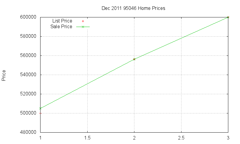 95046 Homes Just Sold 2011-12