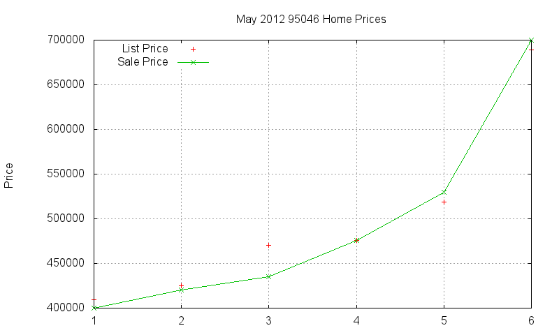 95046 Homes Just Sold 2012-05 95046 Homes Just Sold 2012-05
