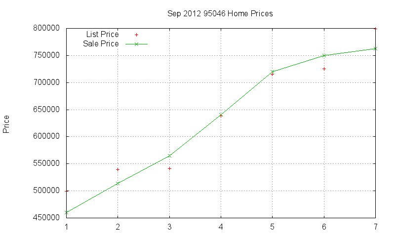 95046 Homes Just Sold 2012-09 95046 Homes Just Sold 2012-09