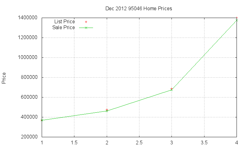 95046 Homes Just Sold 2012-12