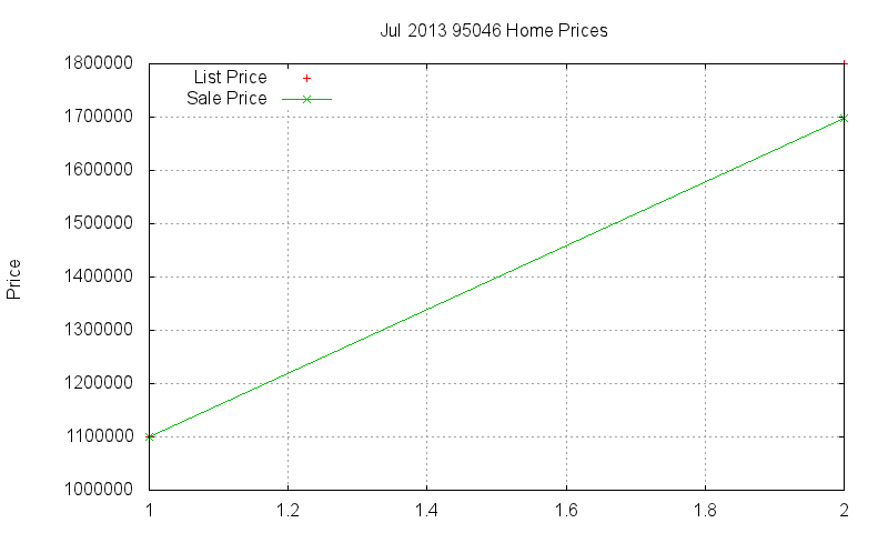 95046 Homes Just Sold 2013-07
