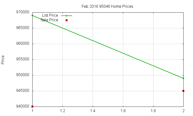 95046 Homes Just Sold 2016-02 95046 Homes Just Sold 2016-02