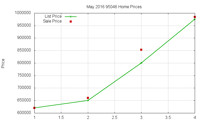 95046 Homes Just Sold 2016-05