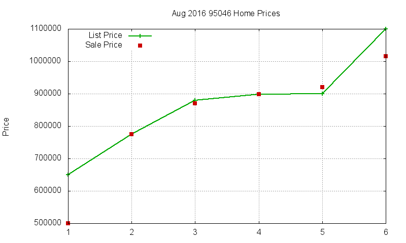 95046 Homes Just Sold 2016-08 95046 Homes Just Sold 2016-08